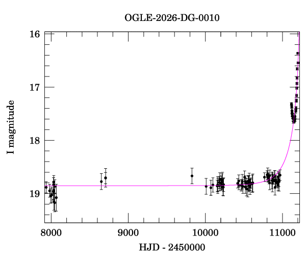 Light curve