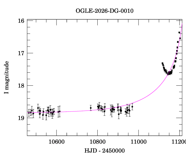 Event light curve