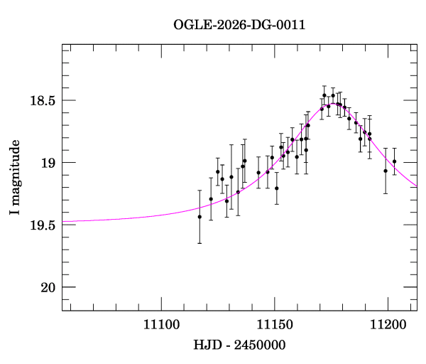 Event light curve