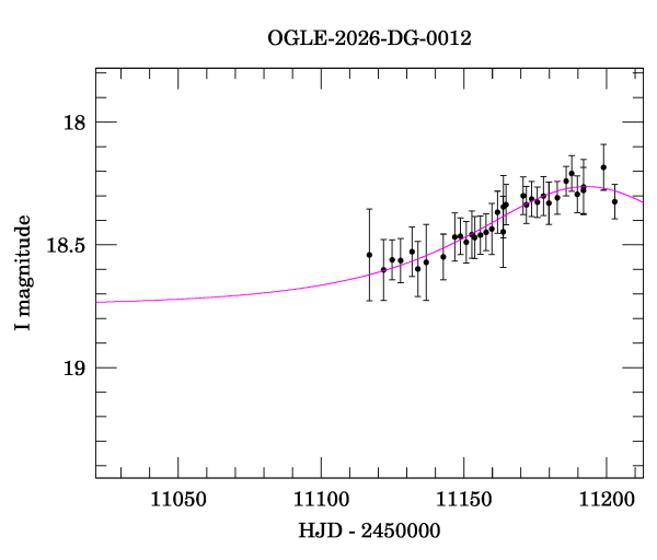 Event light curve