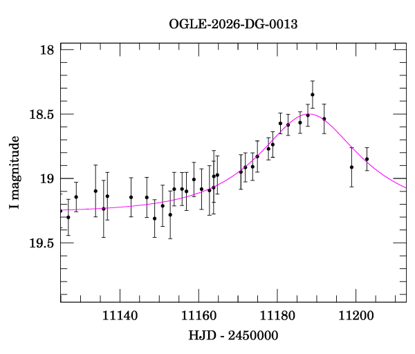 Event light curve
