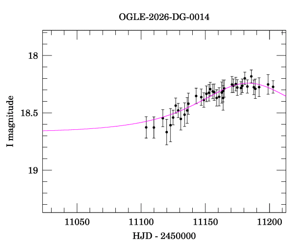 Event light curve