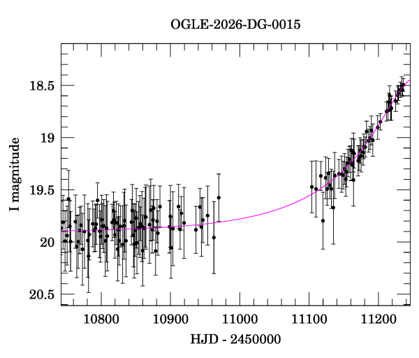 Event light curve
