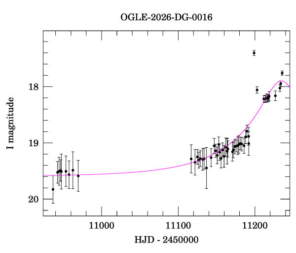 Event light curve