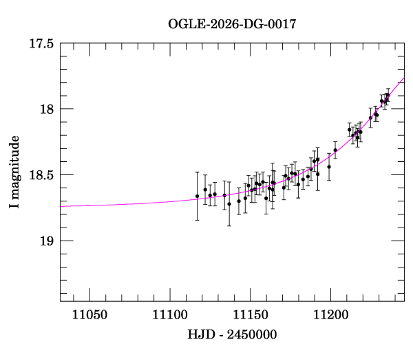 Event light curve