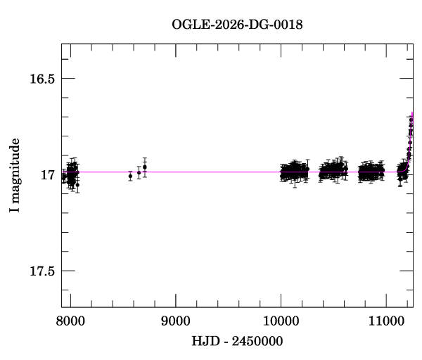 Light curve