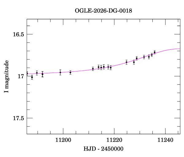 Event light curve