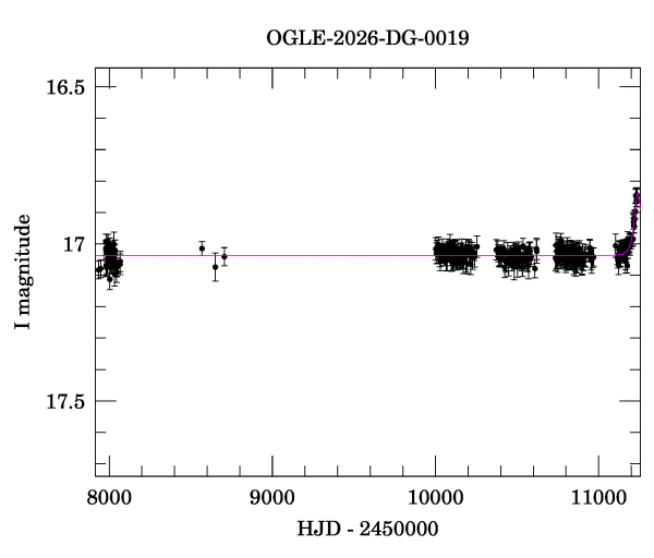 Light curve