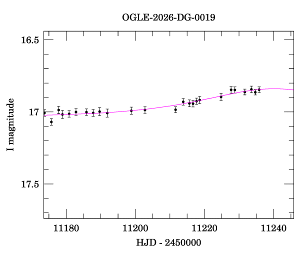 Event light curve